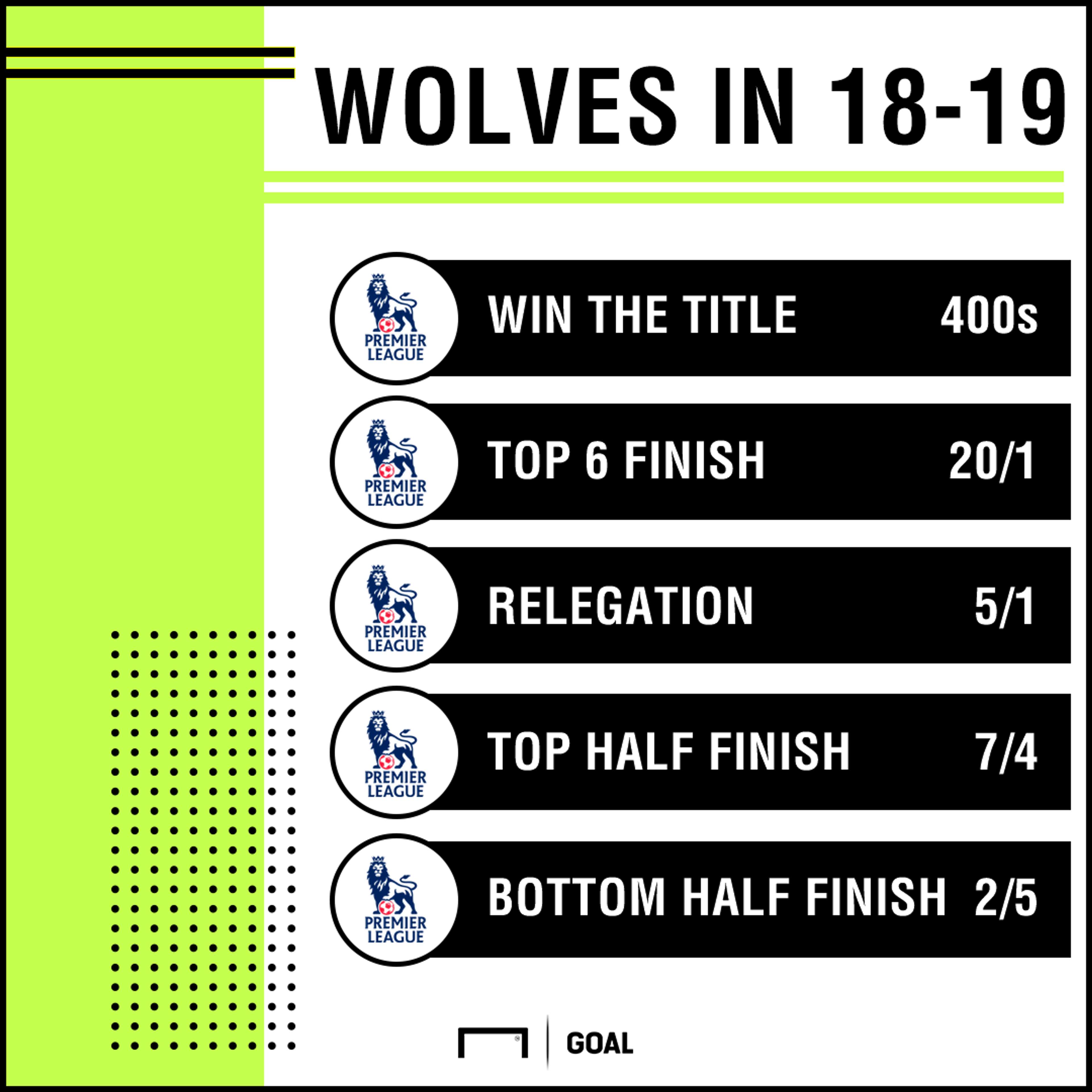 Wolves in the Premier League