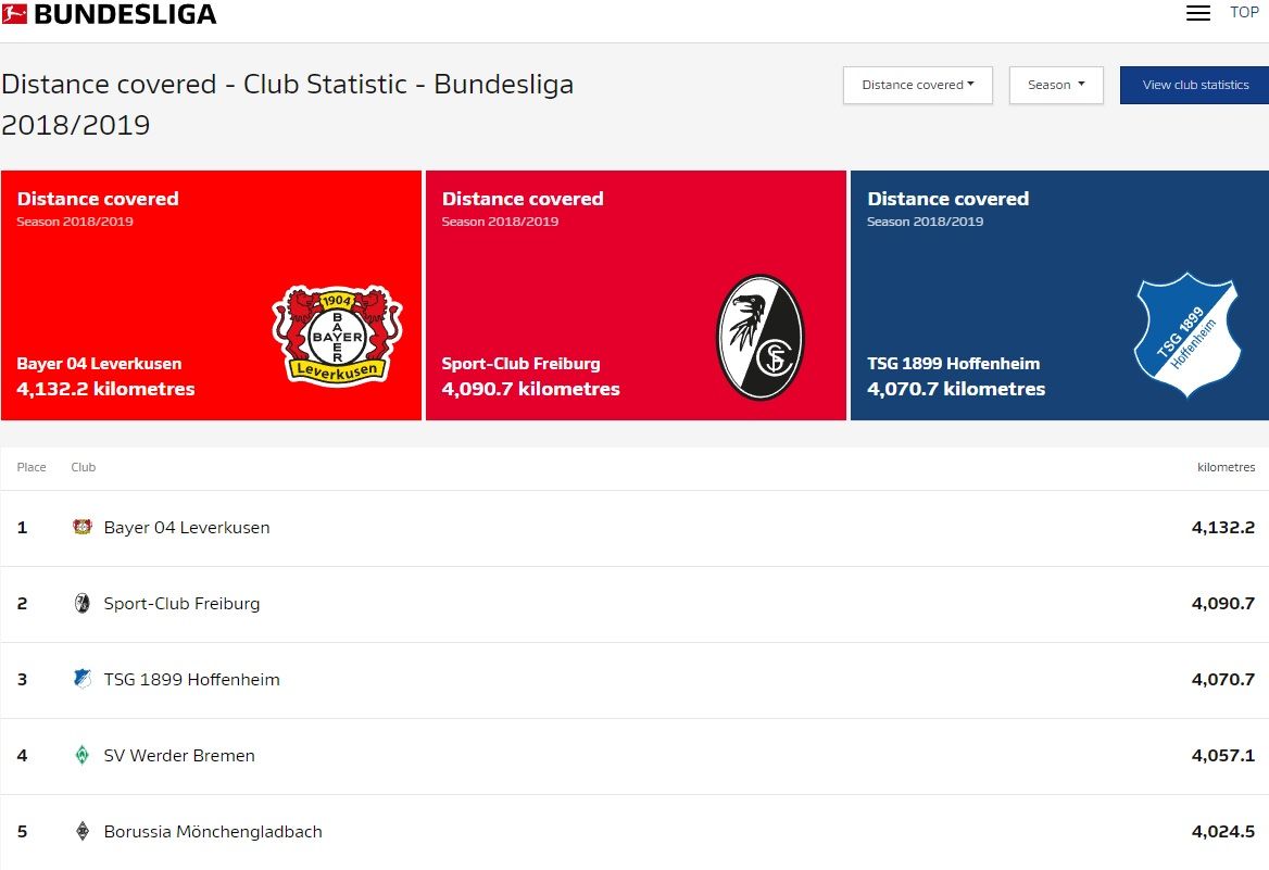 2018/19 Bundesliga Team Distance Covered