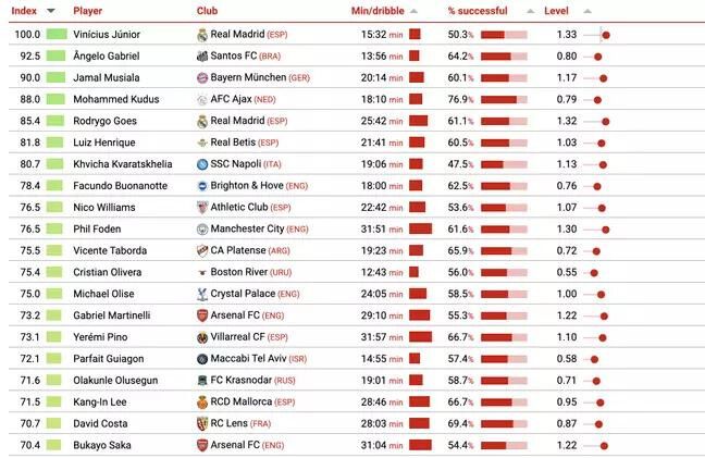 CIES Observatory The best young dribblers in the world 