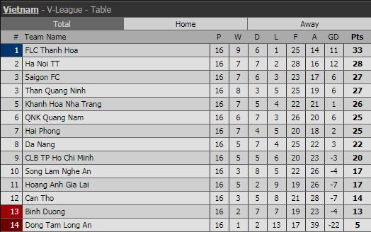 BXH V.League 2017 sau vòng 16