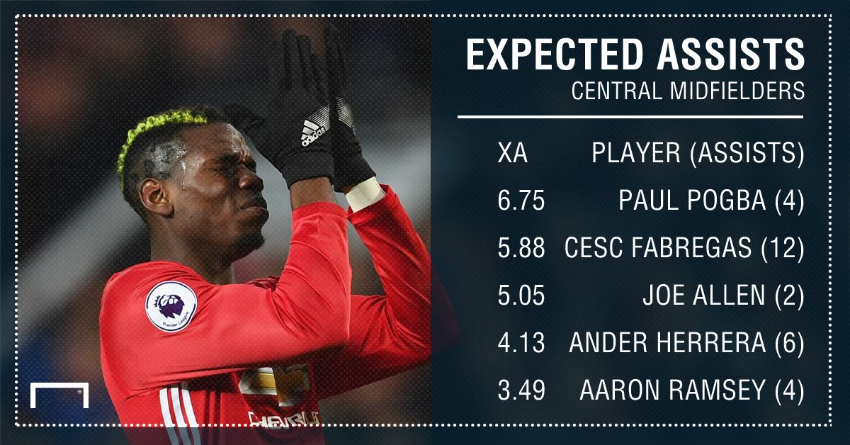 Expected Assists - Midfield