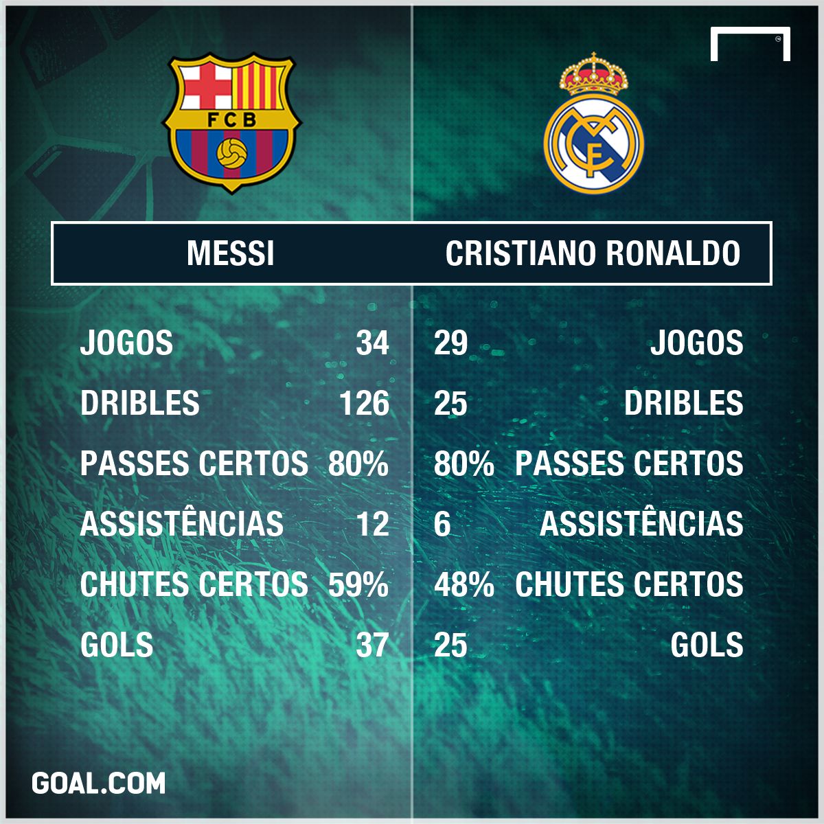 Números Messi e CR7