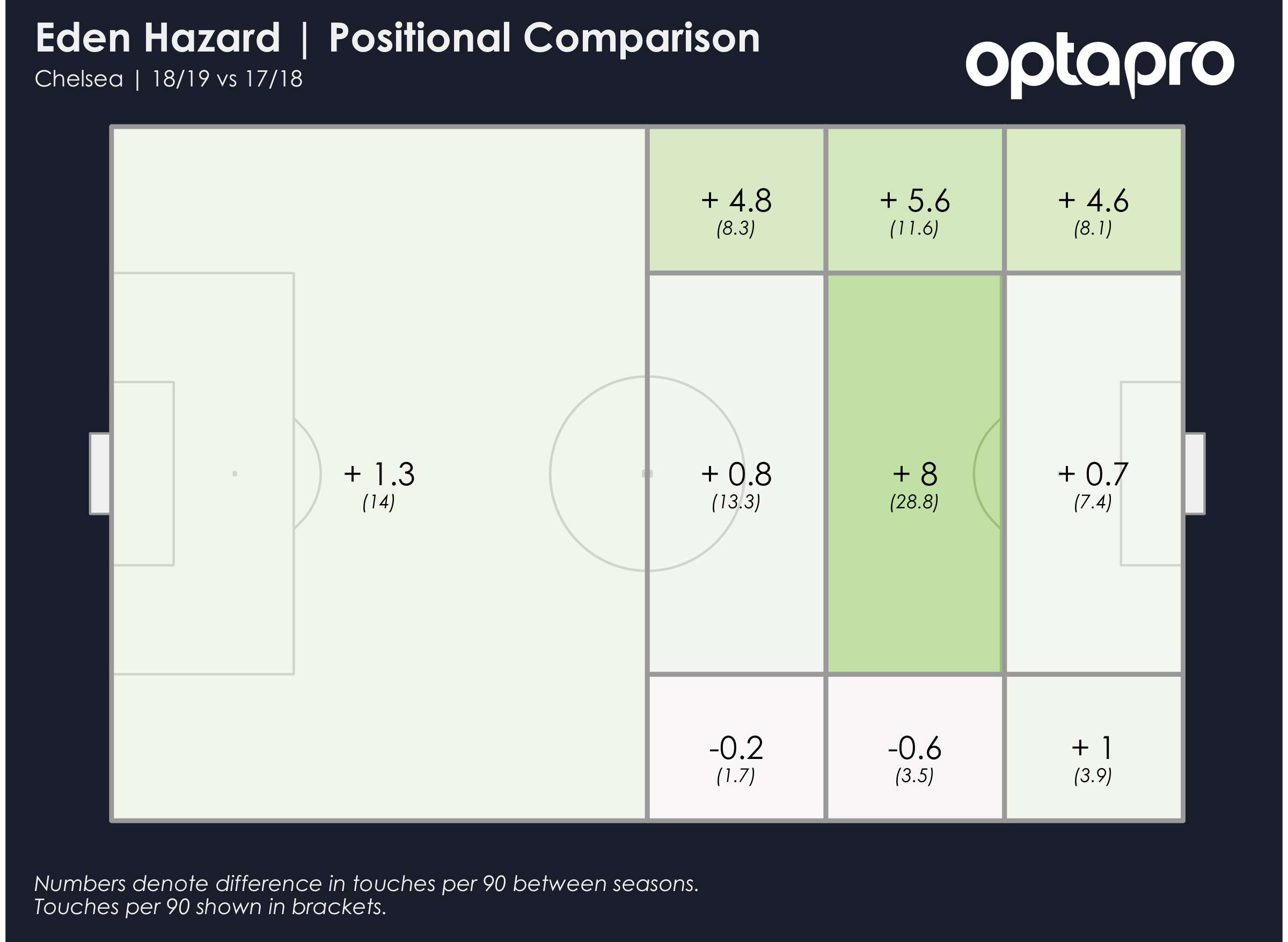 Eden Hazard Positional Comparison