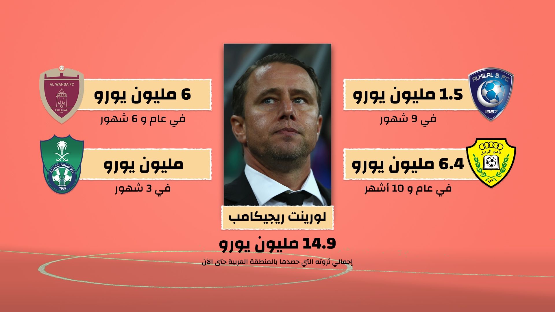 ريجيكامب - جول إنسايدر | آمنوا بالعرب فحصدوا ثروات هائلة!