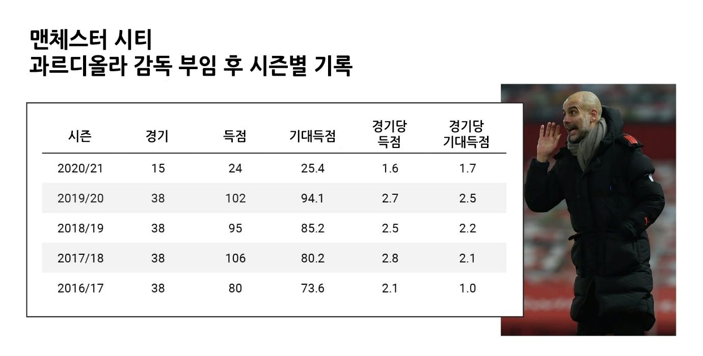 펩 과르디올라 하에서 맨체스터 시티 시즌별 기대득점