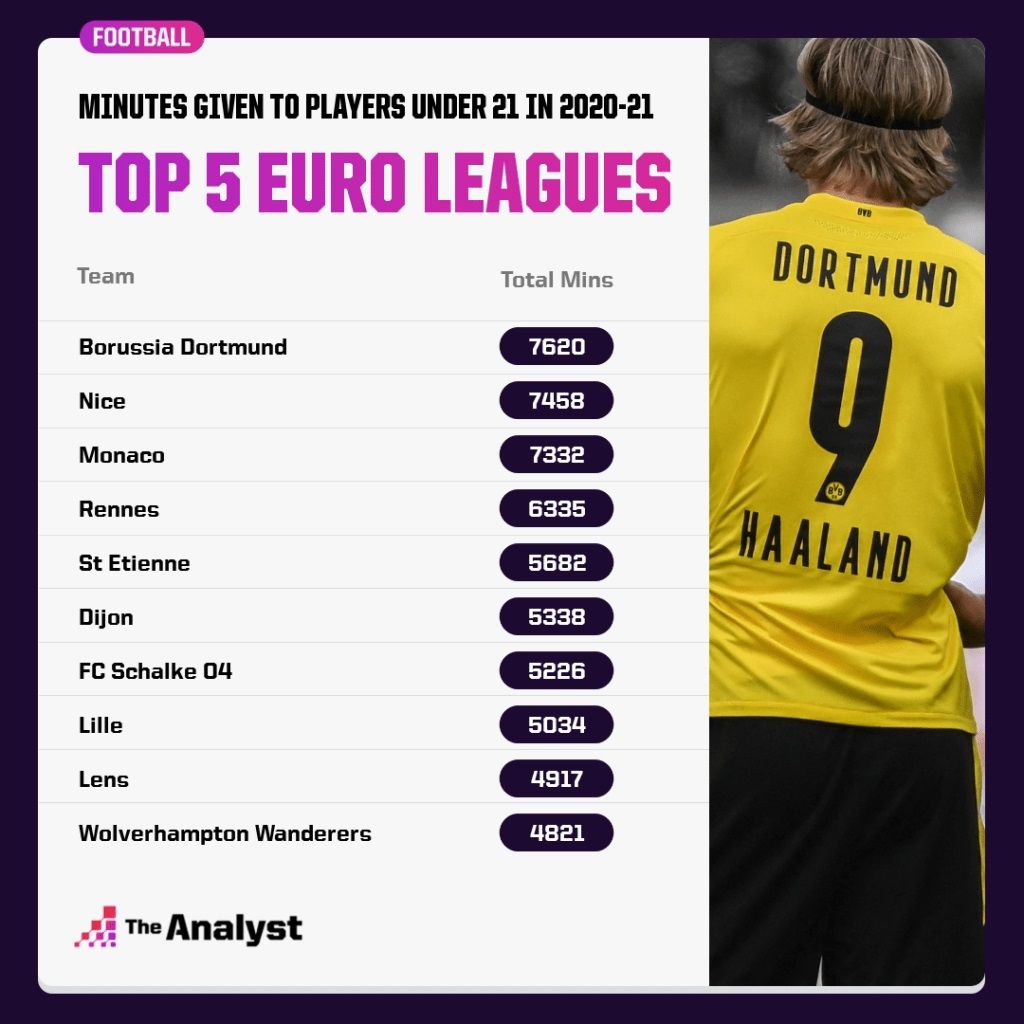 유럽 5대 리그 21세 이하 선수 출전 시간