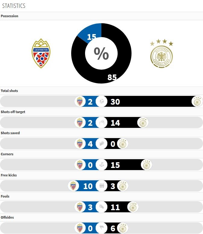 독일 vs 리히텐슈타인 스탯