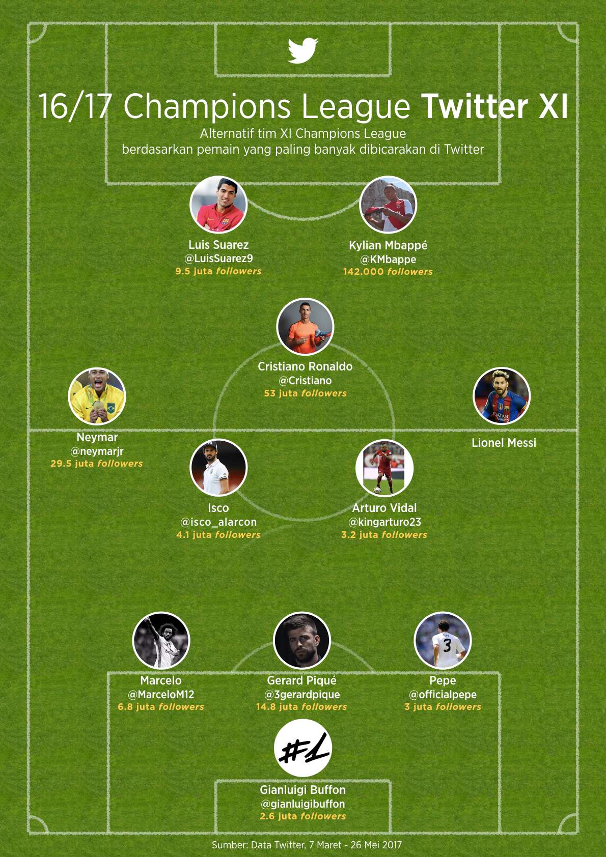 Skuat Terbaik Liga Champions 2016/17 Versi Twitter