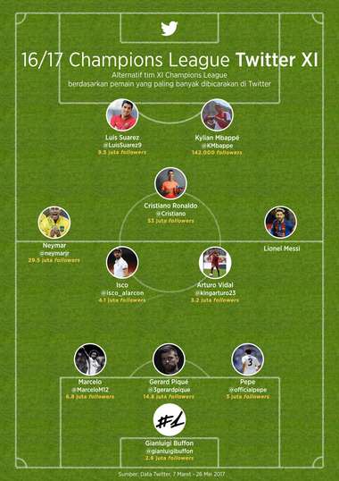 Skuat Terbaik Liga Champions 2016/17 Versi Twitter