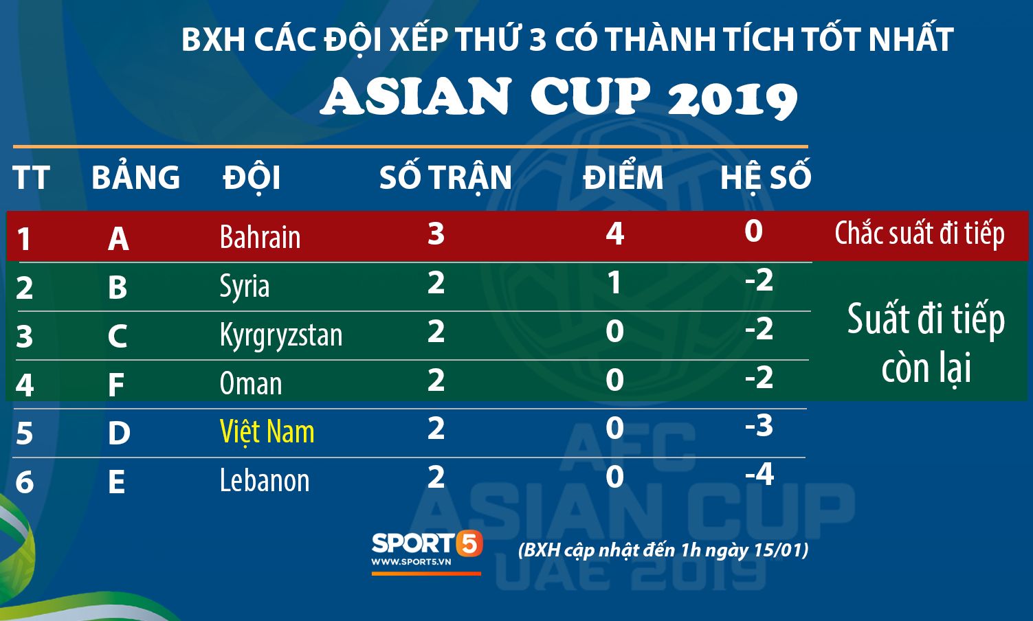 BXH Asian Cup