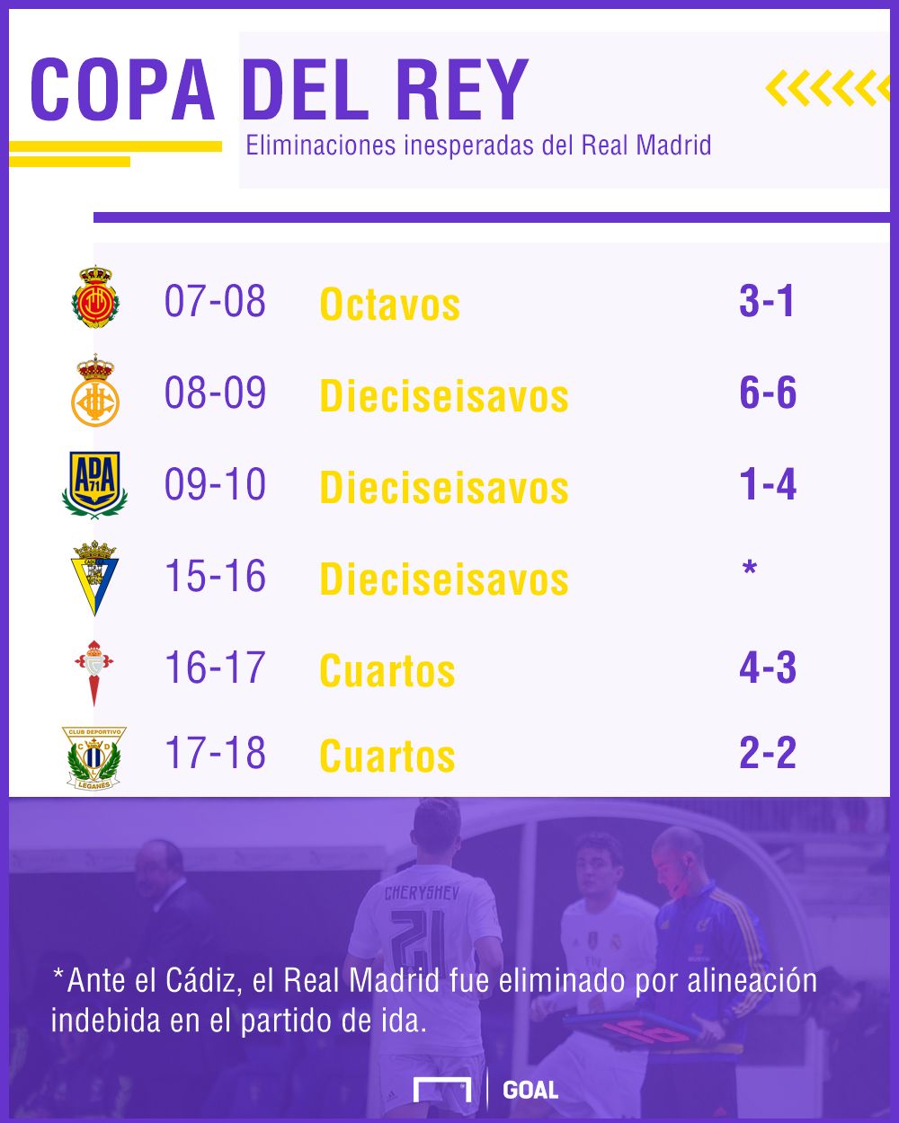 Eliminaciones Real Madrid Copa del Rey