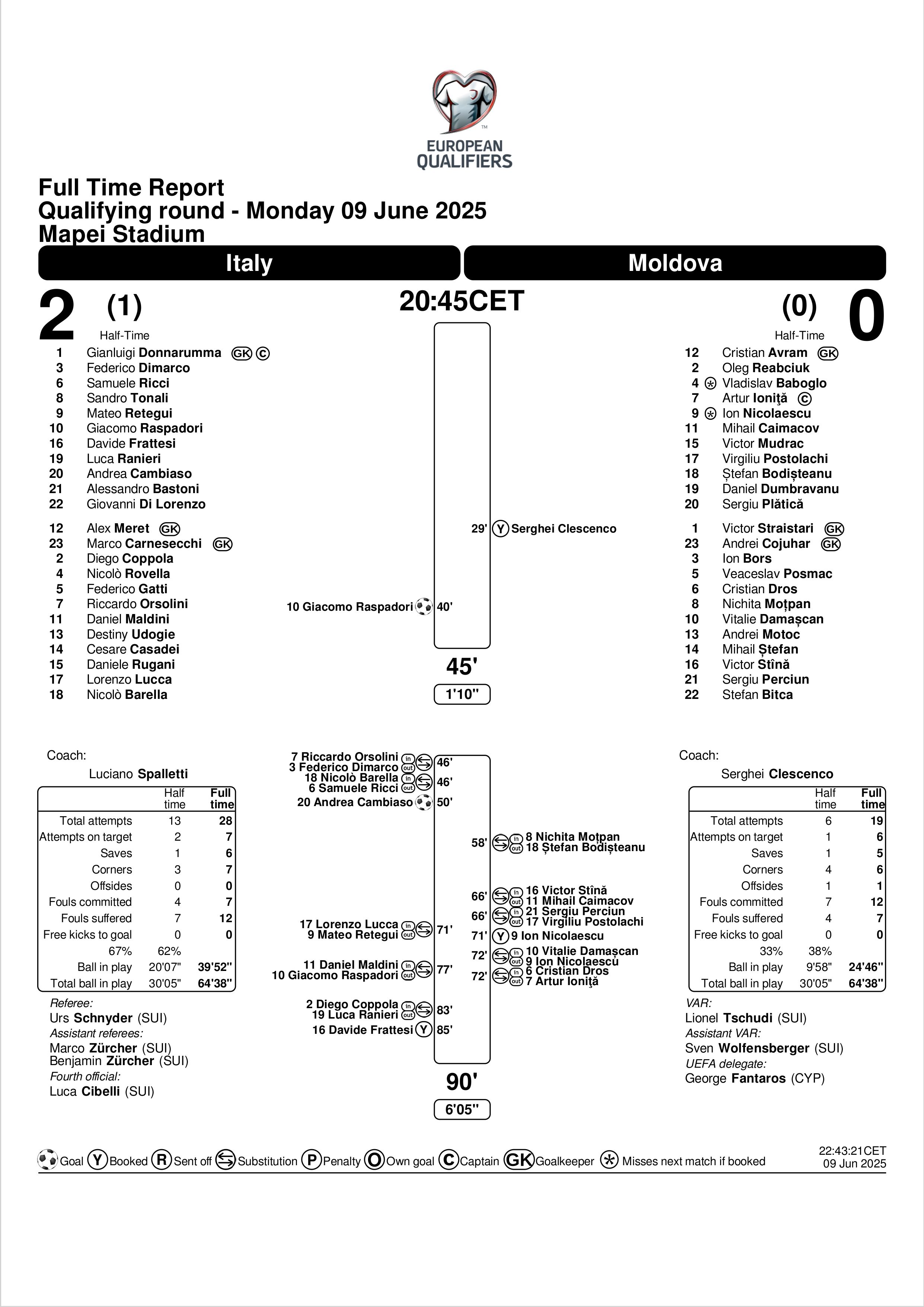 Match Summary Italy vs Moldova World Cup 2026 Qualifiers