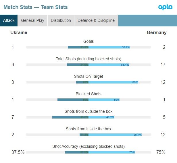 우크라이나 vs 독일 슈팅 관련 스탯