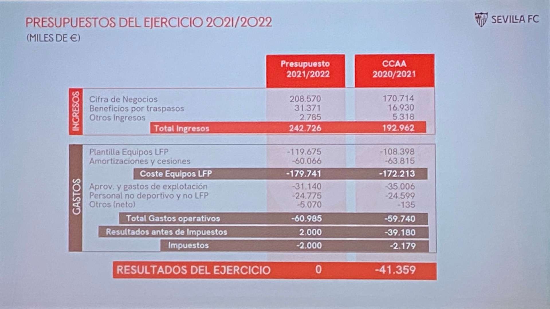 Presupuestos del Sevilla