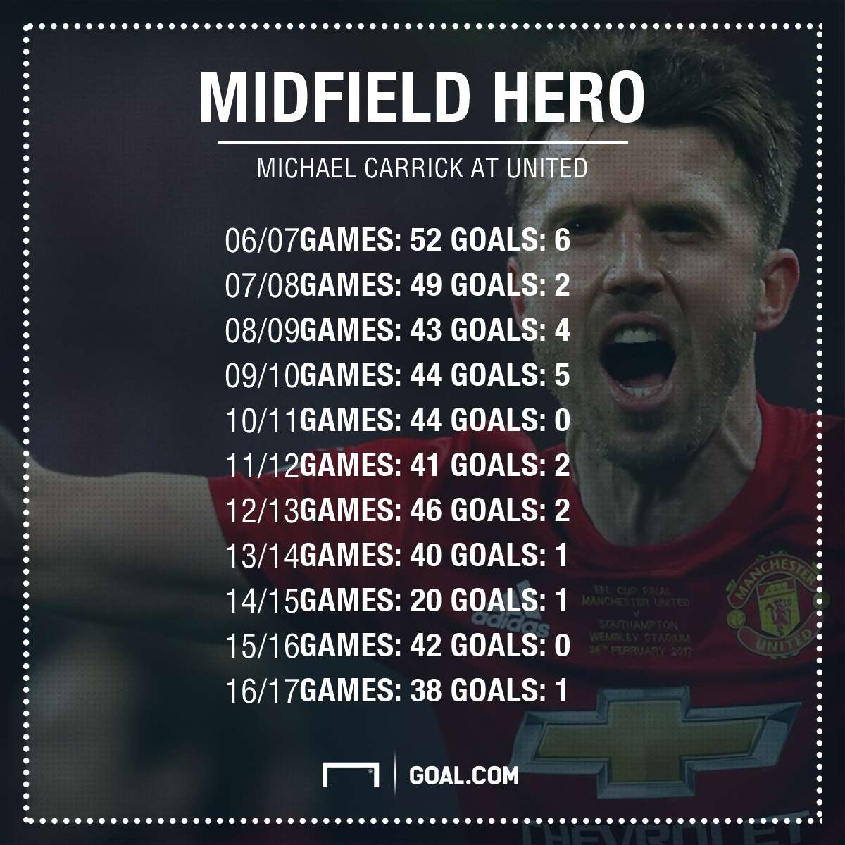 Michael Carrick Manchester United stats
