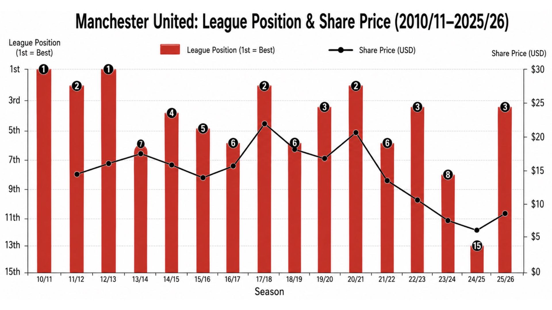 Man Utd Share price tracker