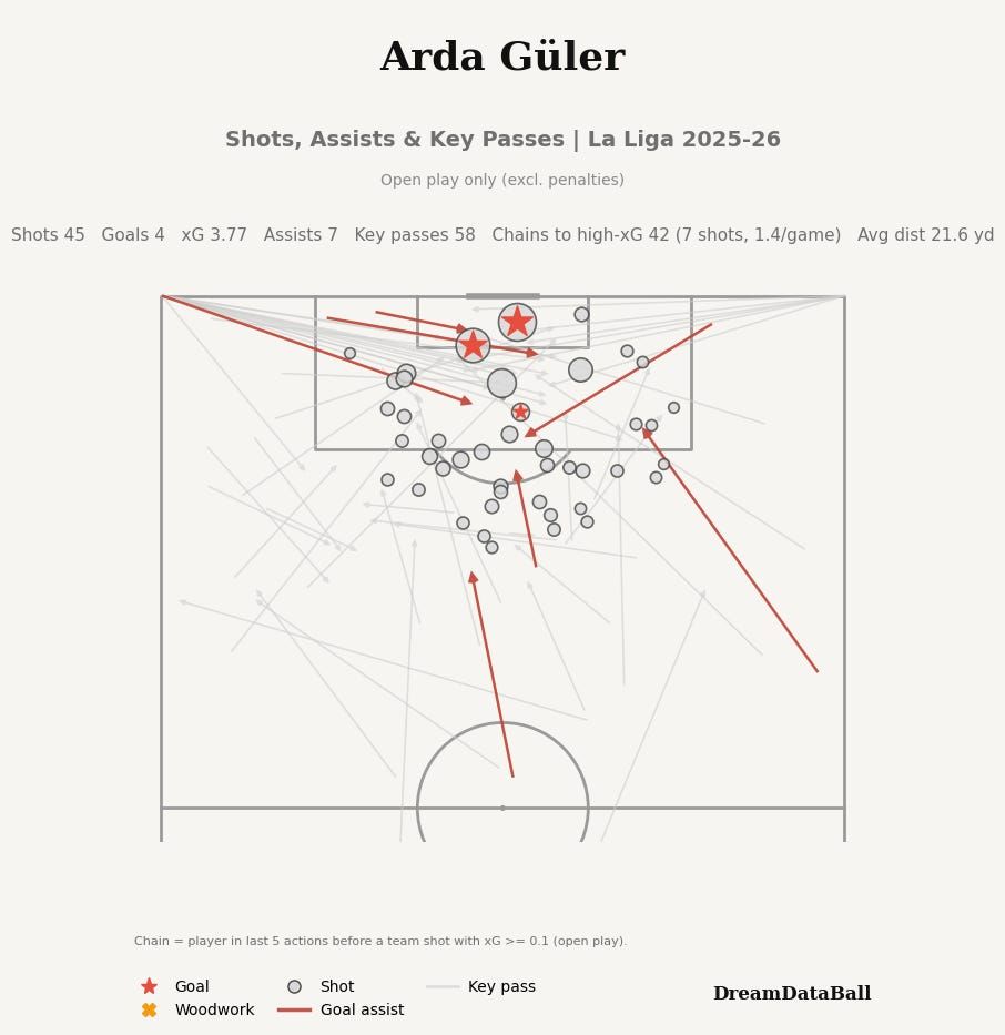 Guler DDB