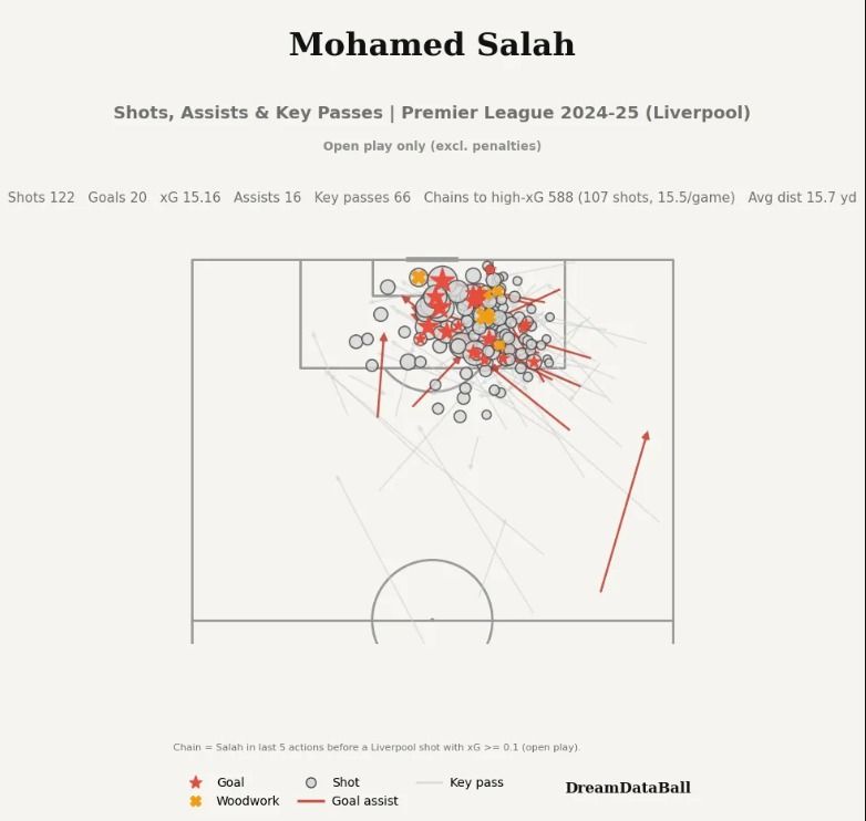 Salah Dream Databall