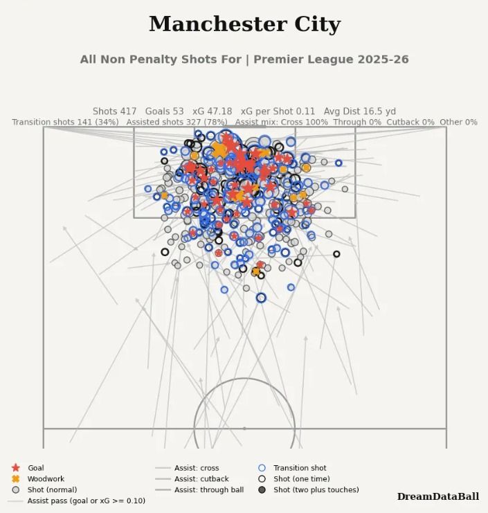 Man City - Dream Databall