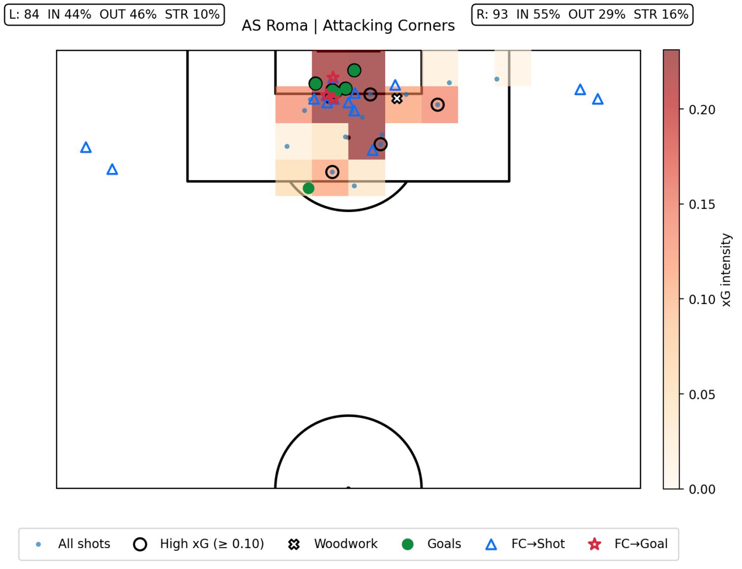 Roma - Att Cor