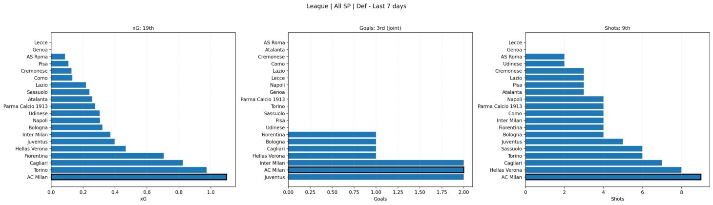 Serie A - Last 7 Days