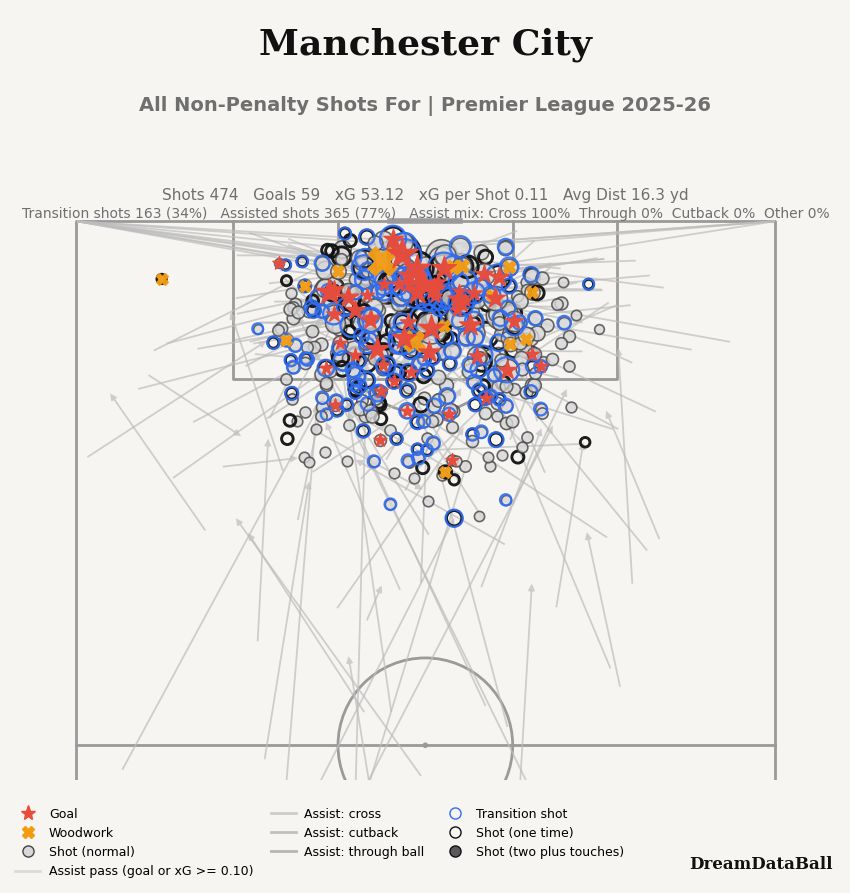 Man City