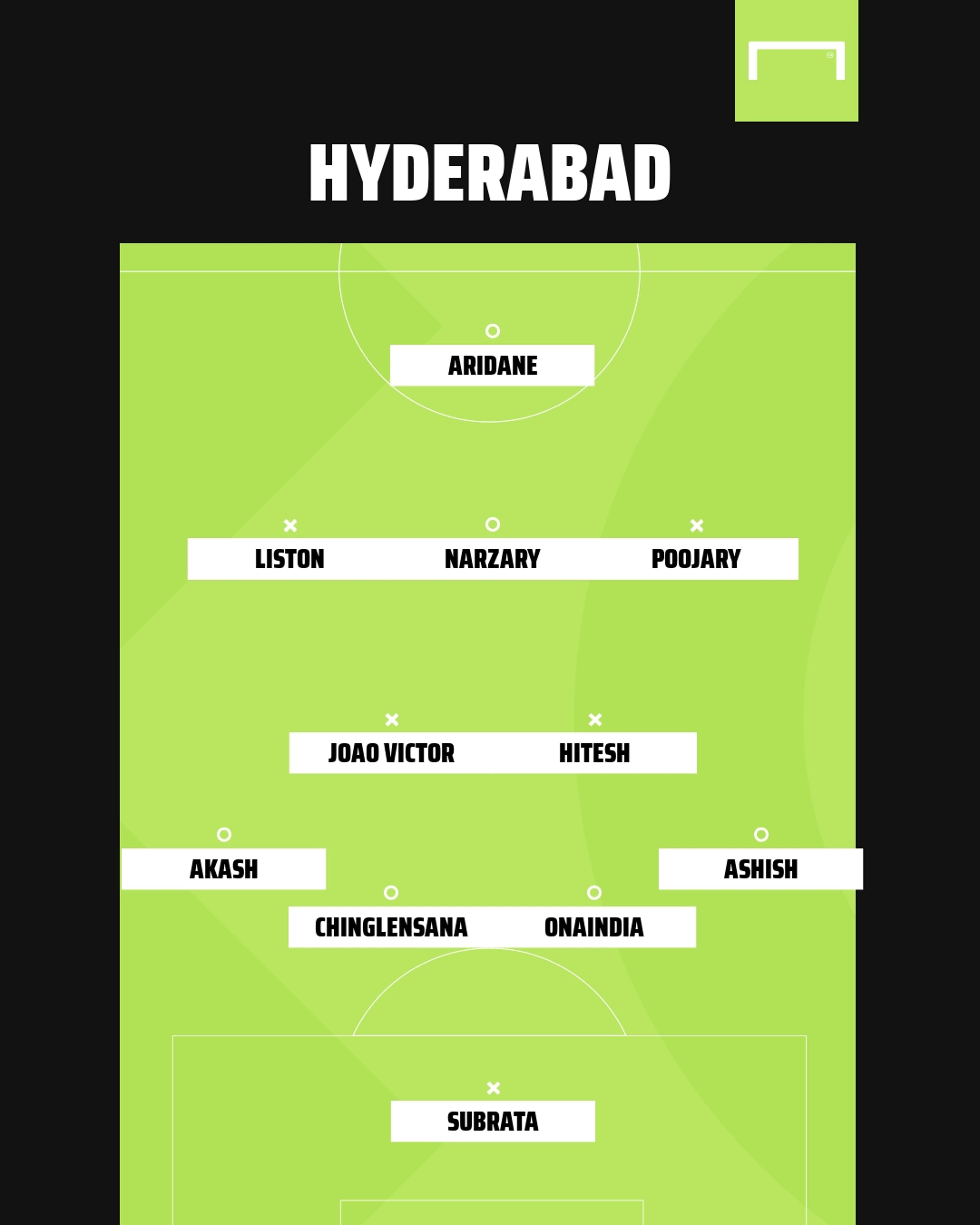 Hyderabad possible XI