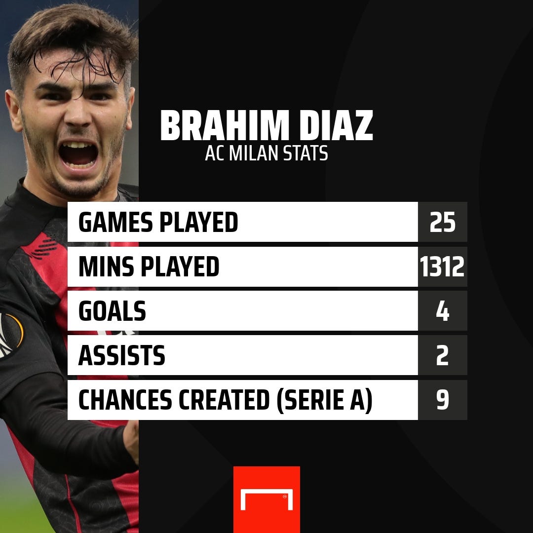 Brahim Diaz AC Milan stats 2020-21