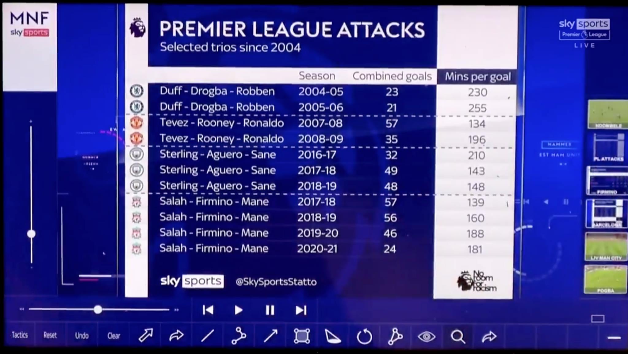 Stats attacking trio EPL