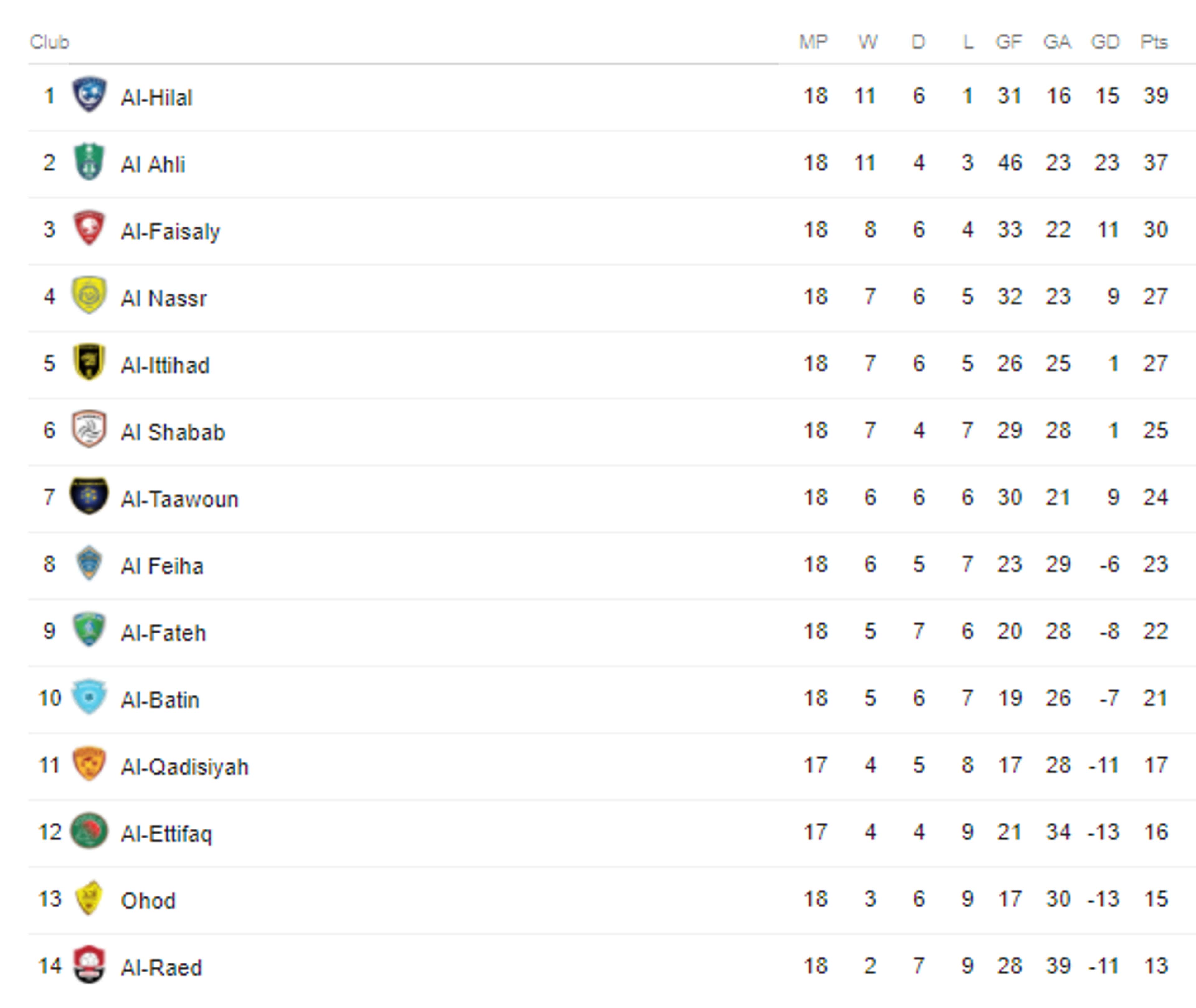 Al Ahli Saudi Arabia League Table