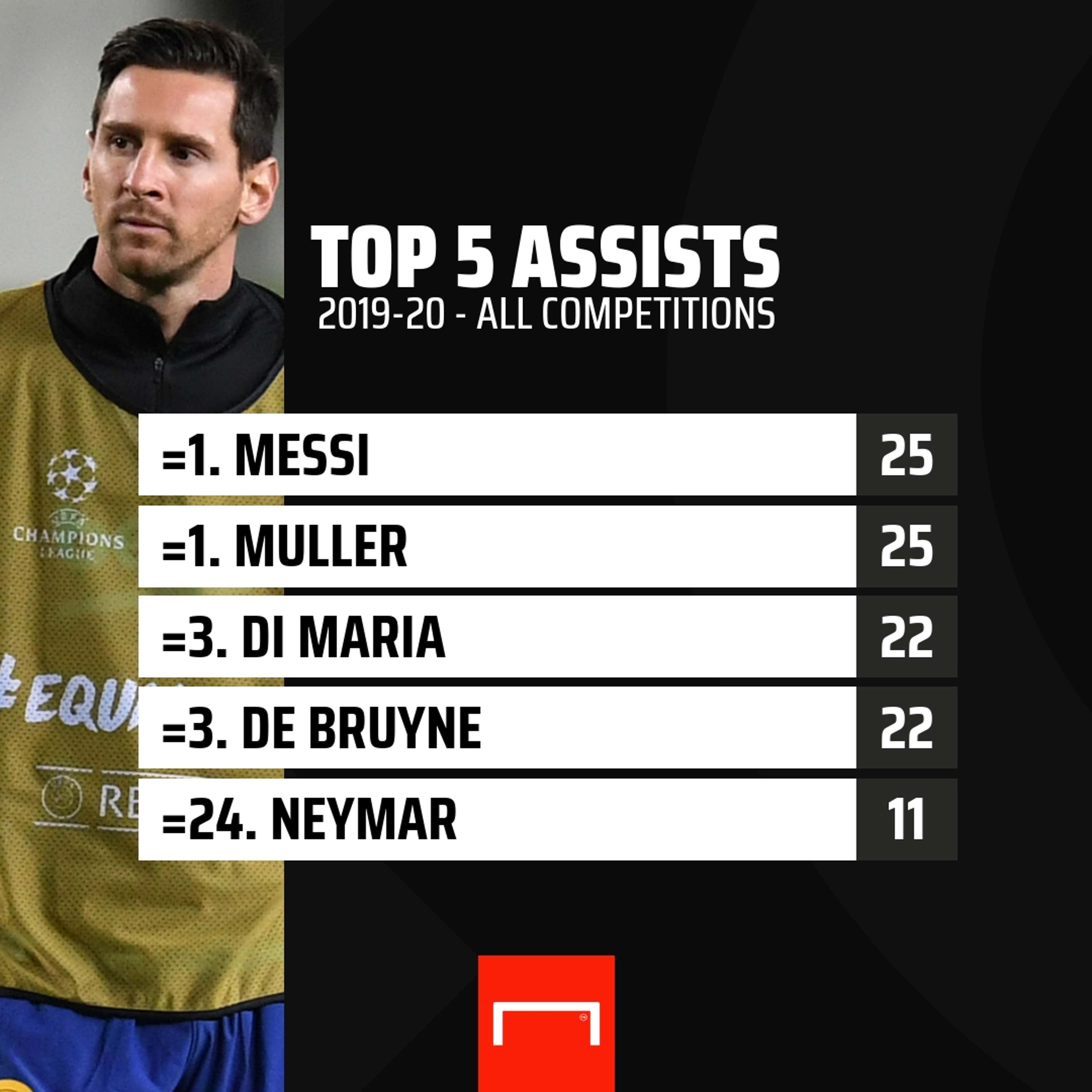 Messi Neymar Top 5 Assists 2019-20 GFX