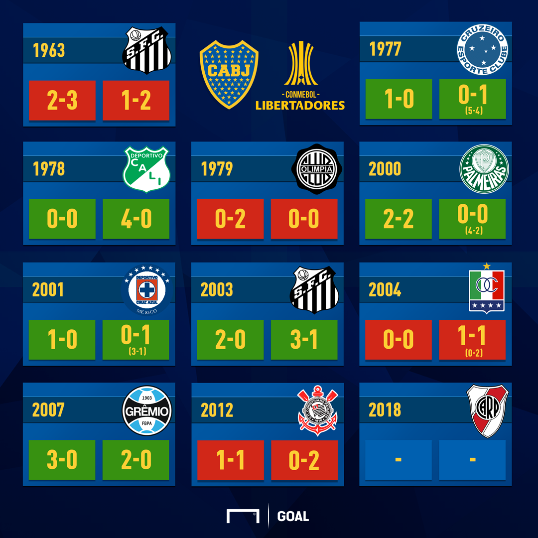 ¿Cuántas finales de la Libertadores perdió Boca