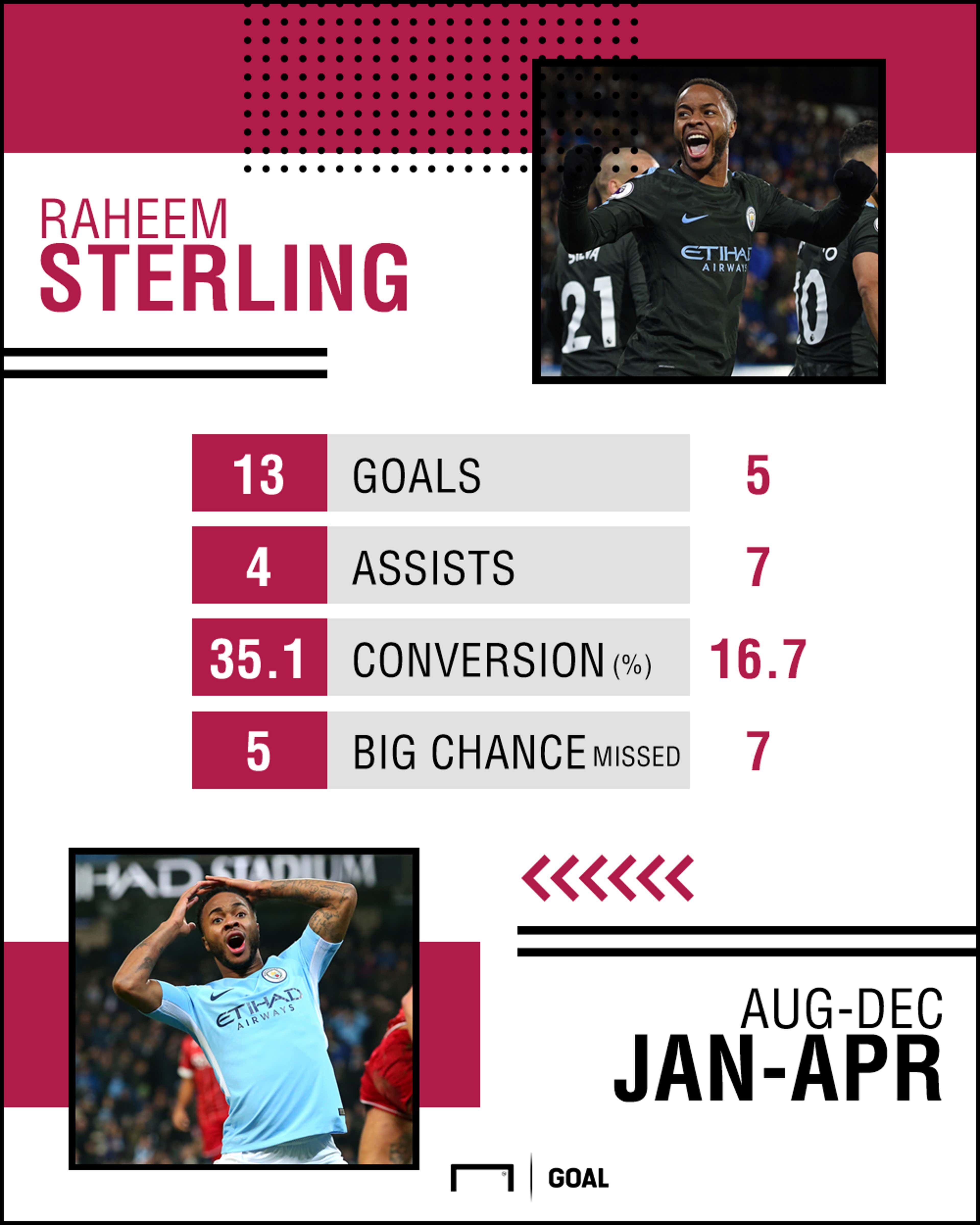 Raheem Sterling stats 020518