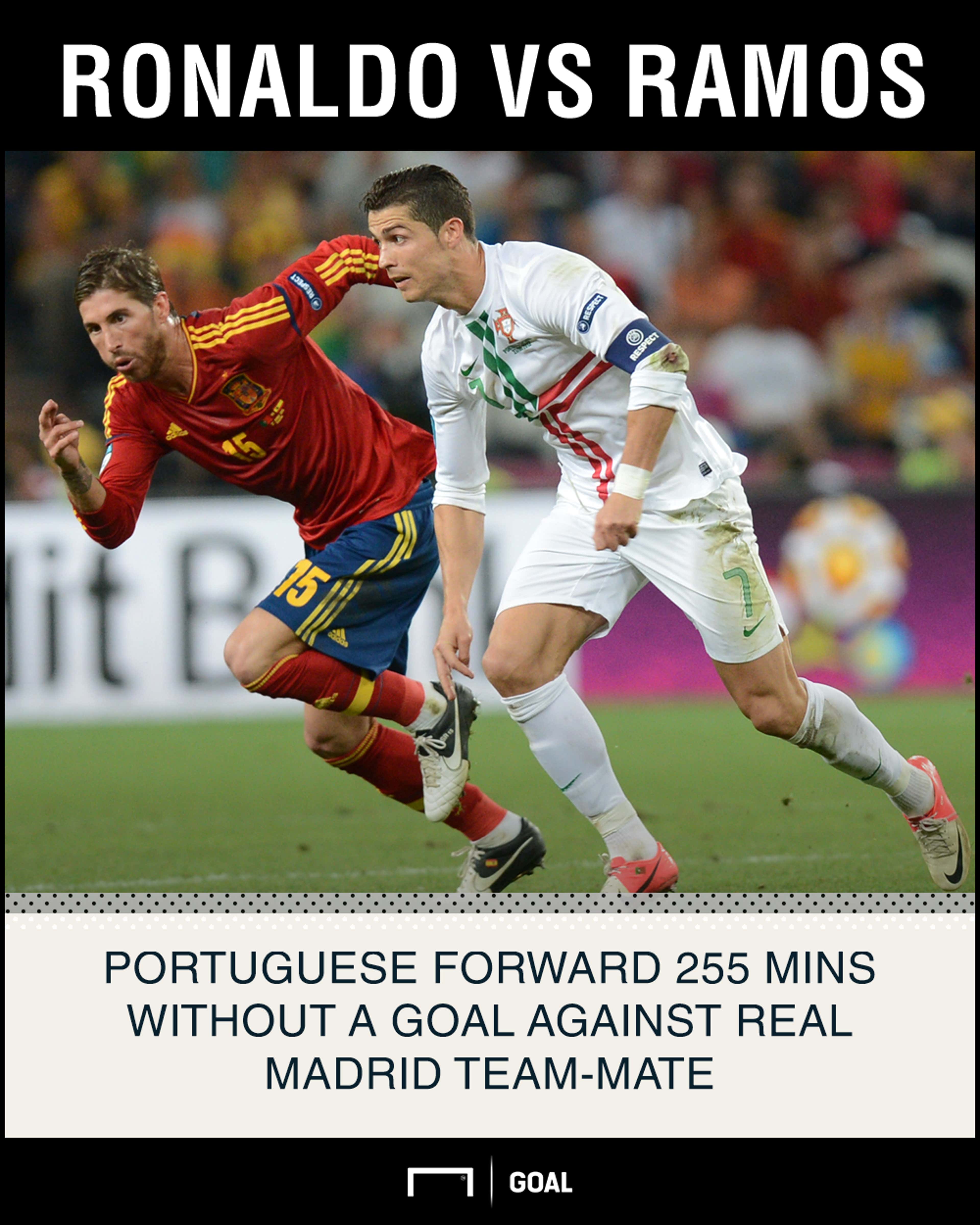 Cristiano Ronaldo Sergio Ramos Spain Portugal 255 minutes without a goal