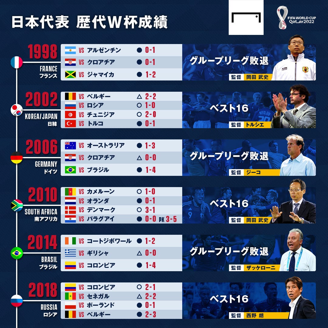 サッカー日本代表のワールドカップ歴代成績 当時のメンバーは Goal Com 日本