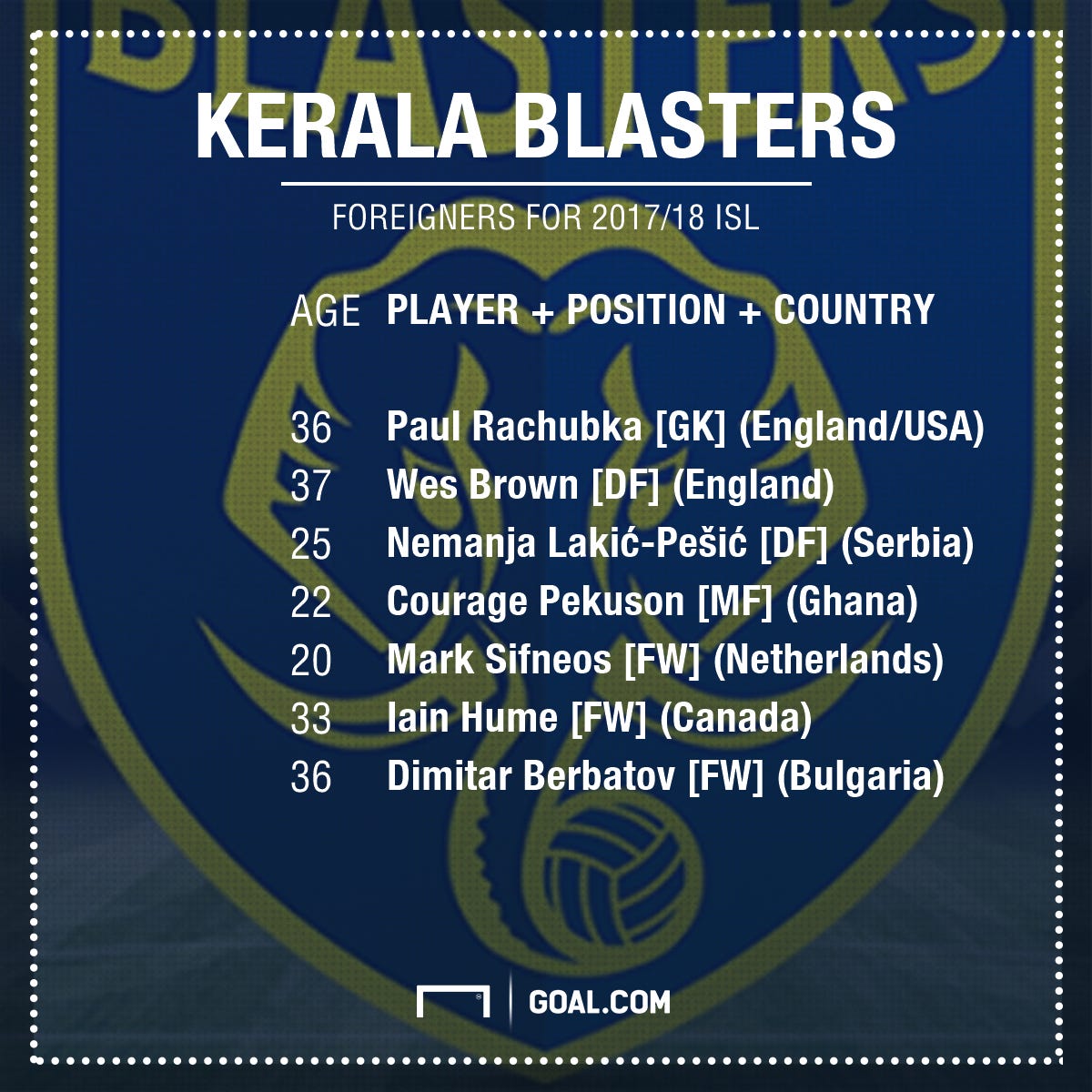 Kerala Blasters foreign clan