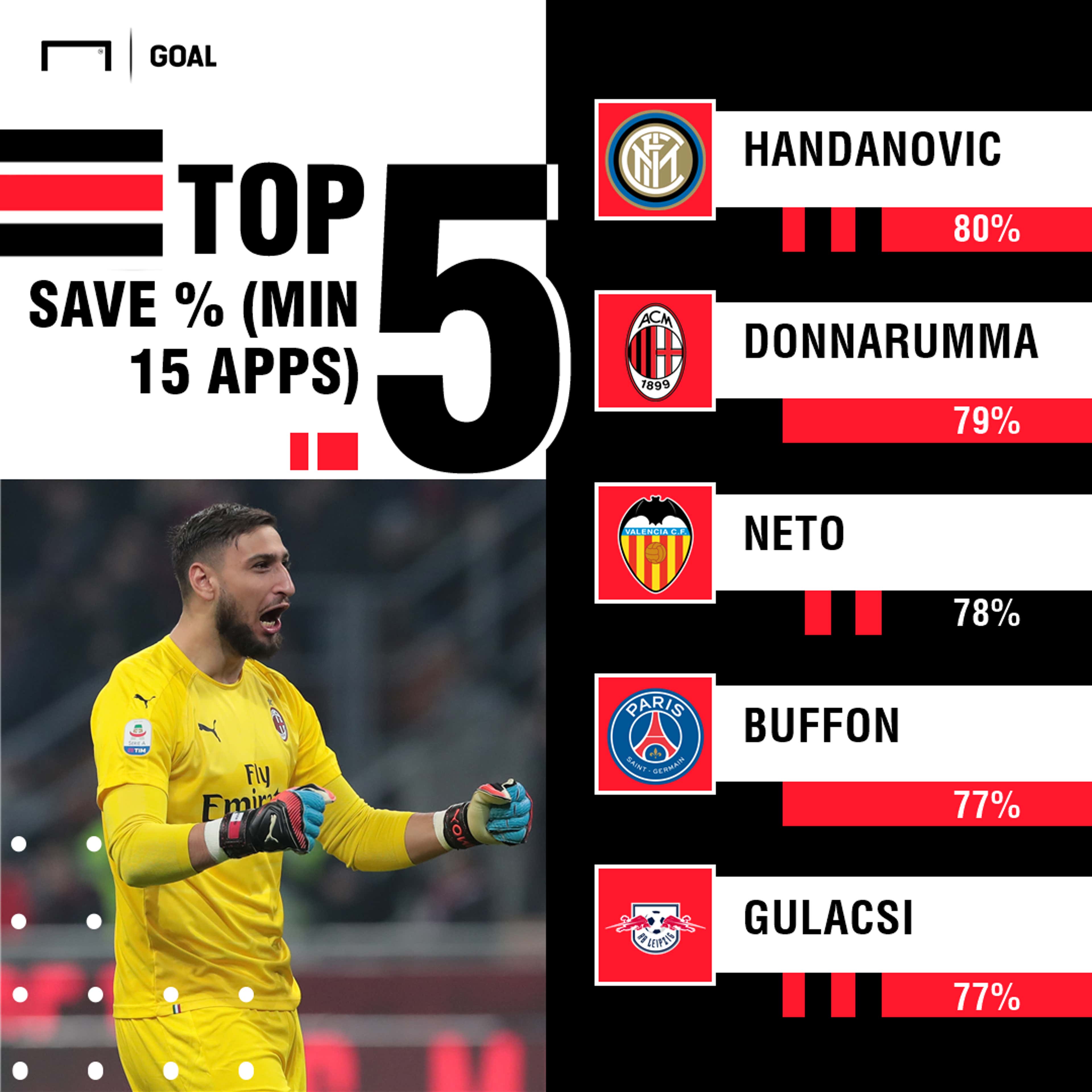 Top goalkeeper save % PS