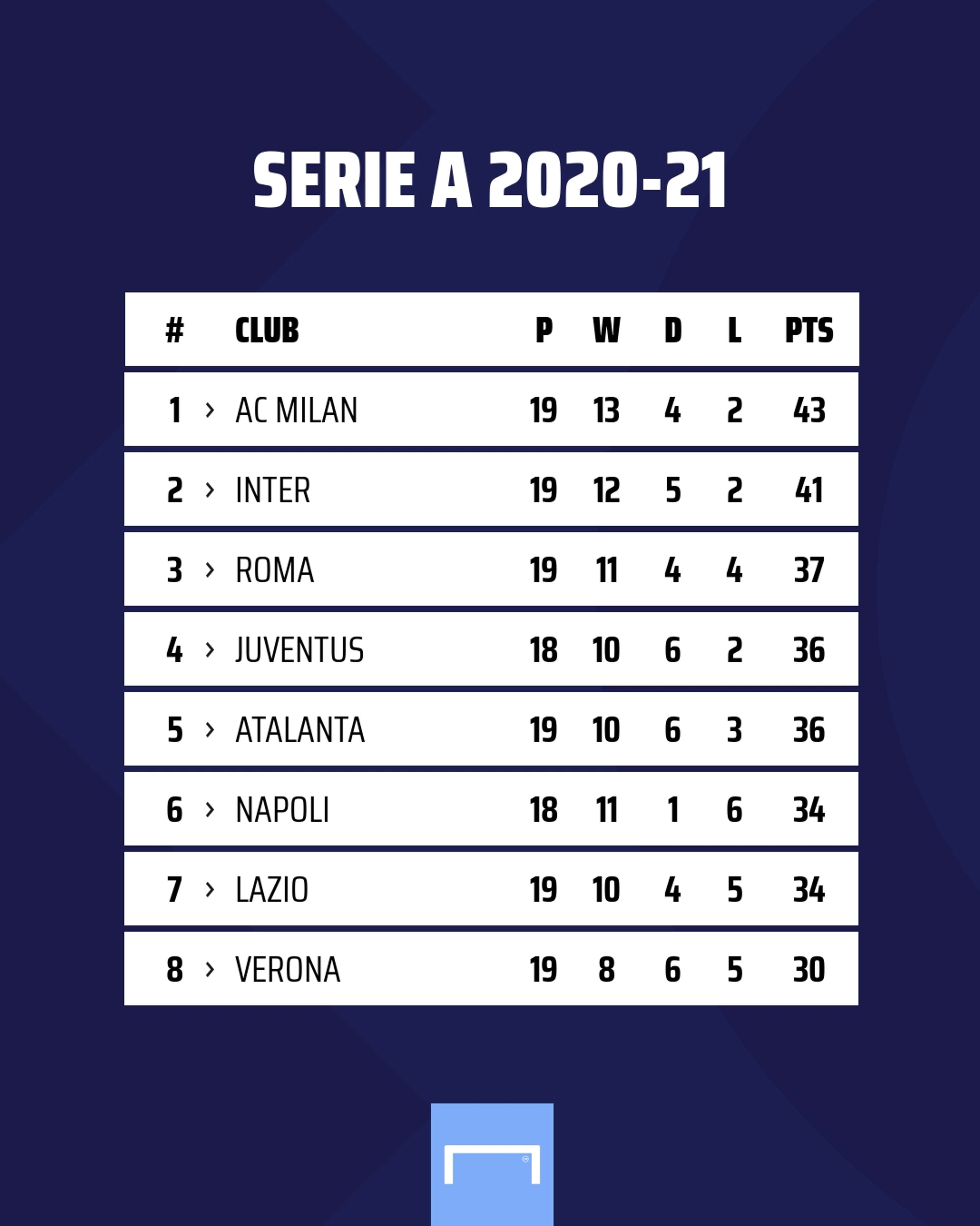 Serie A table GFX