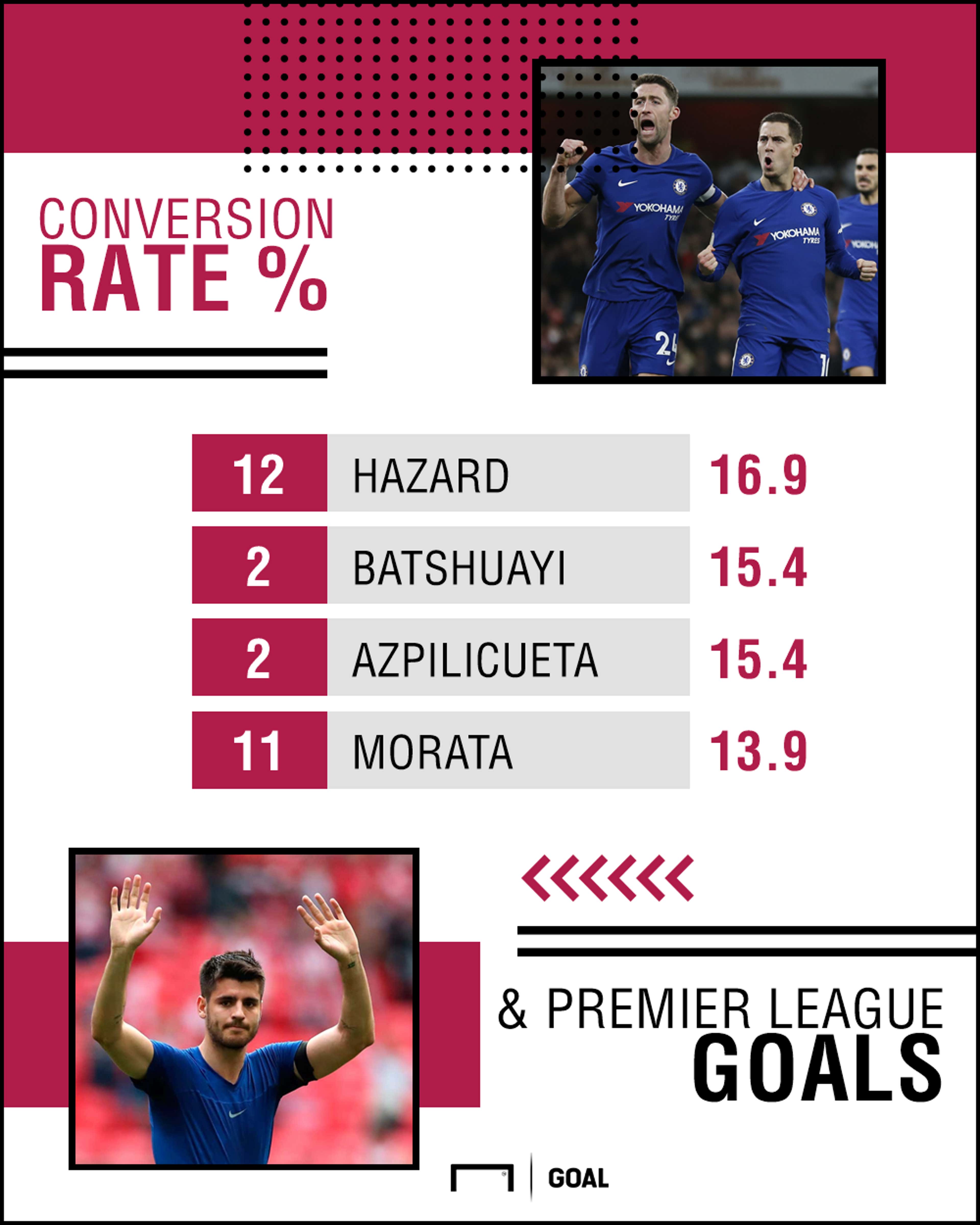 Chelsea shot conversion rate