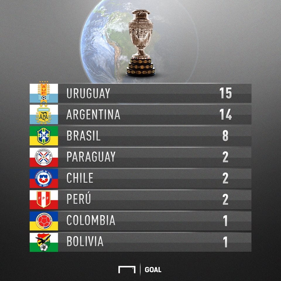 ¿Cuántas veces le ganó Brasil a Uruguay