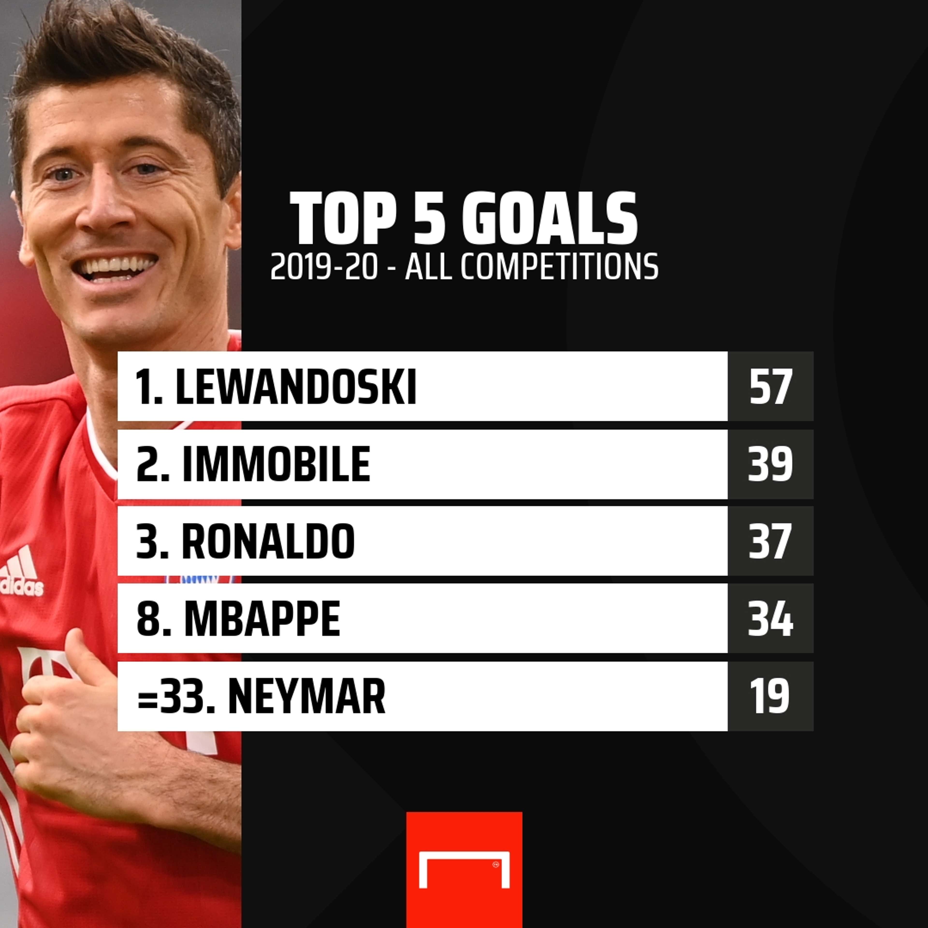 Lewandowski Neymar Top 5 Goals 2019-20 GFX