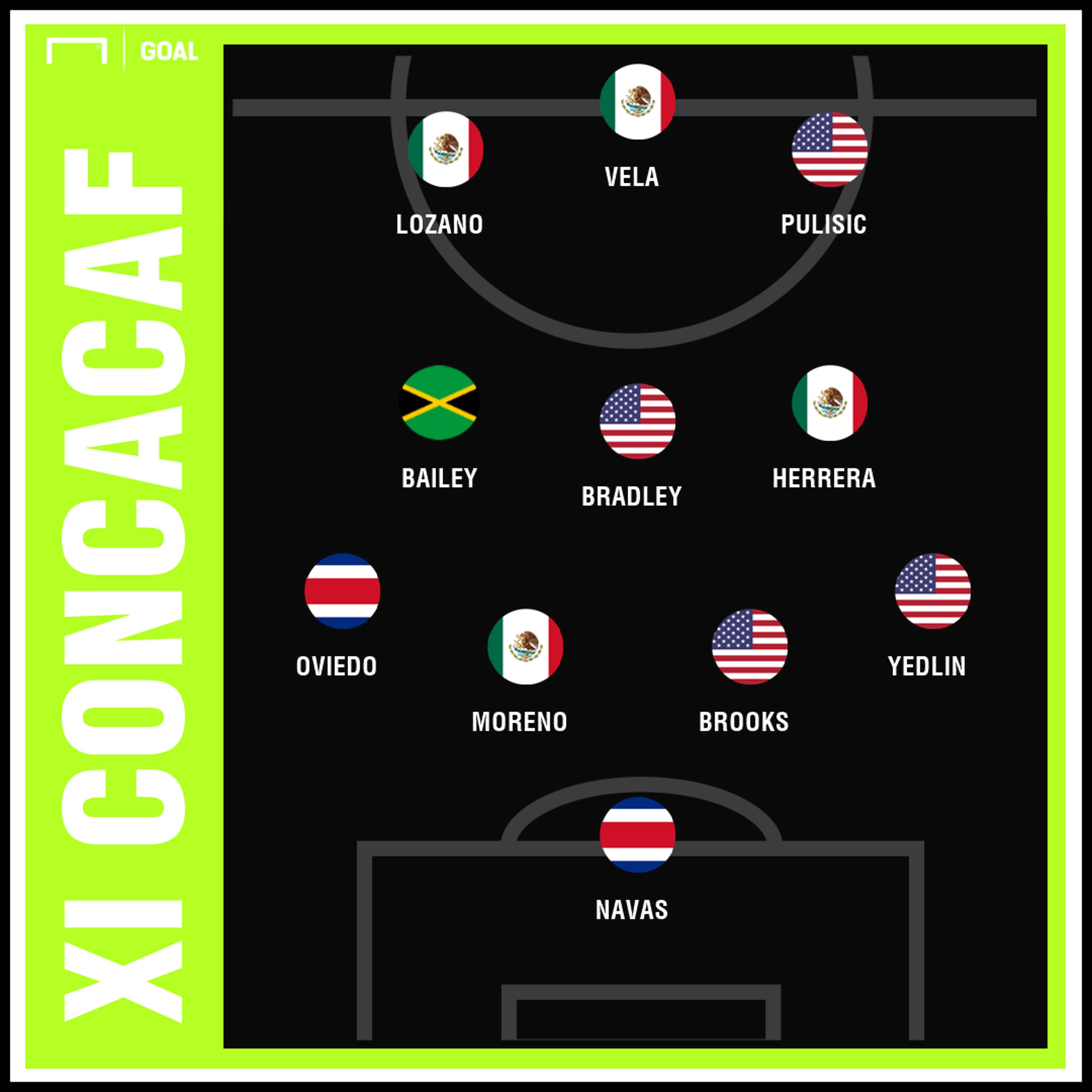 XI ideal de la Concacaf