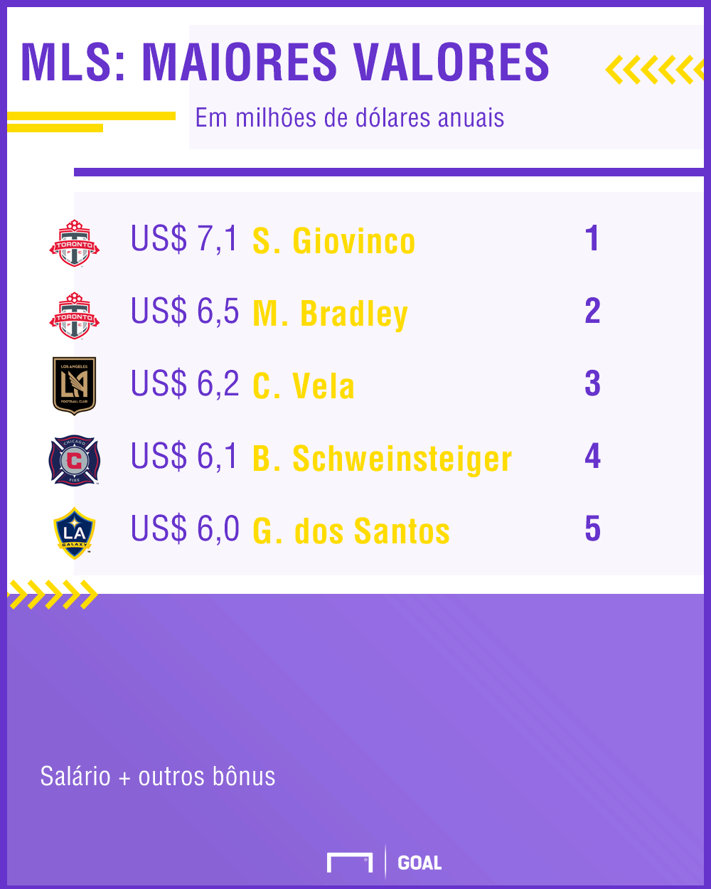 Confira os maiores salários líquidos de jogadores do mundo