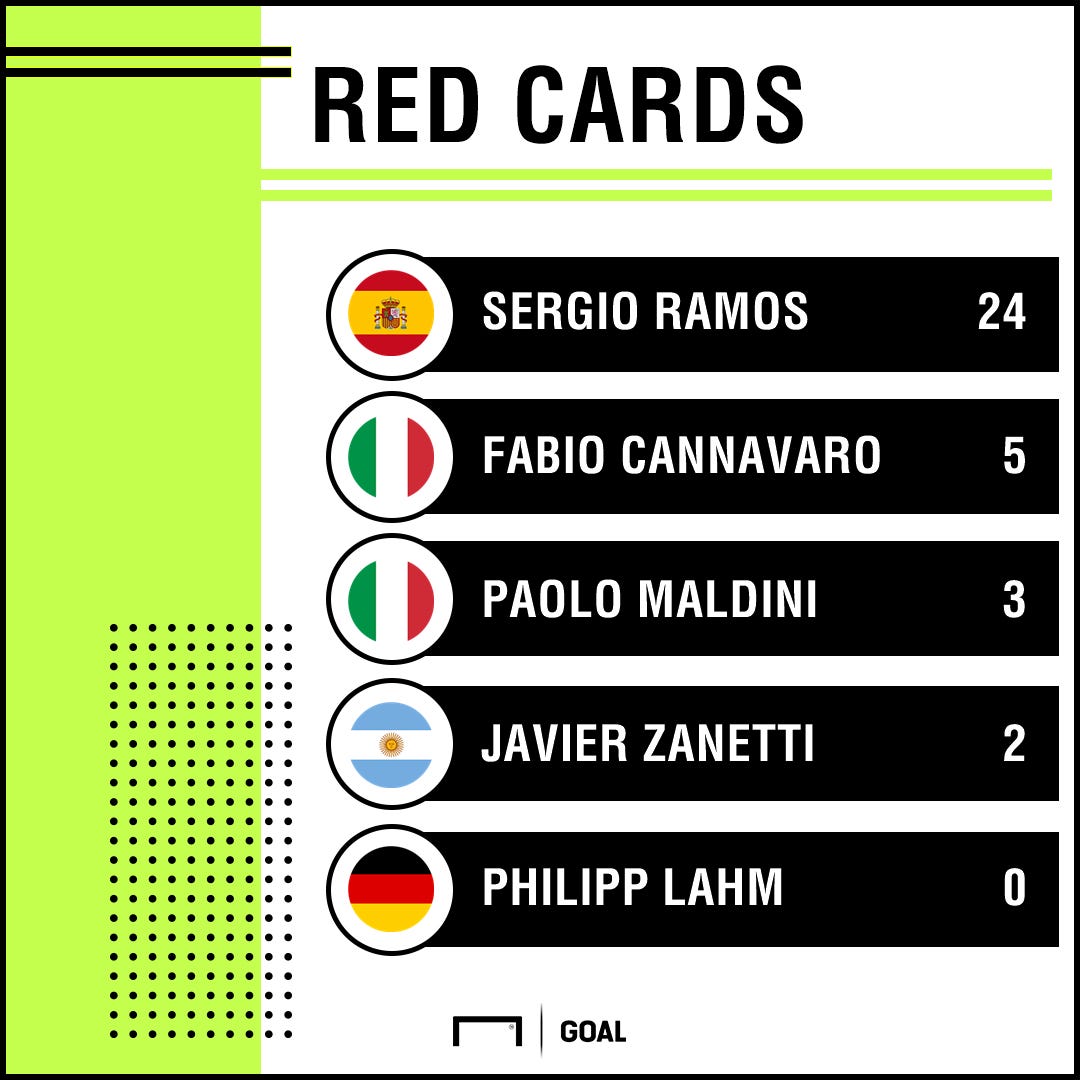 Sergio Ramos Red Cards PS