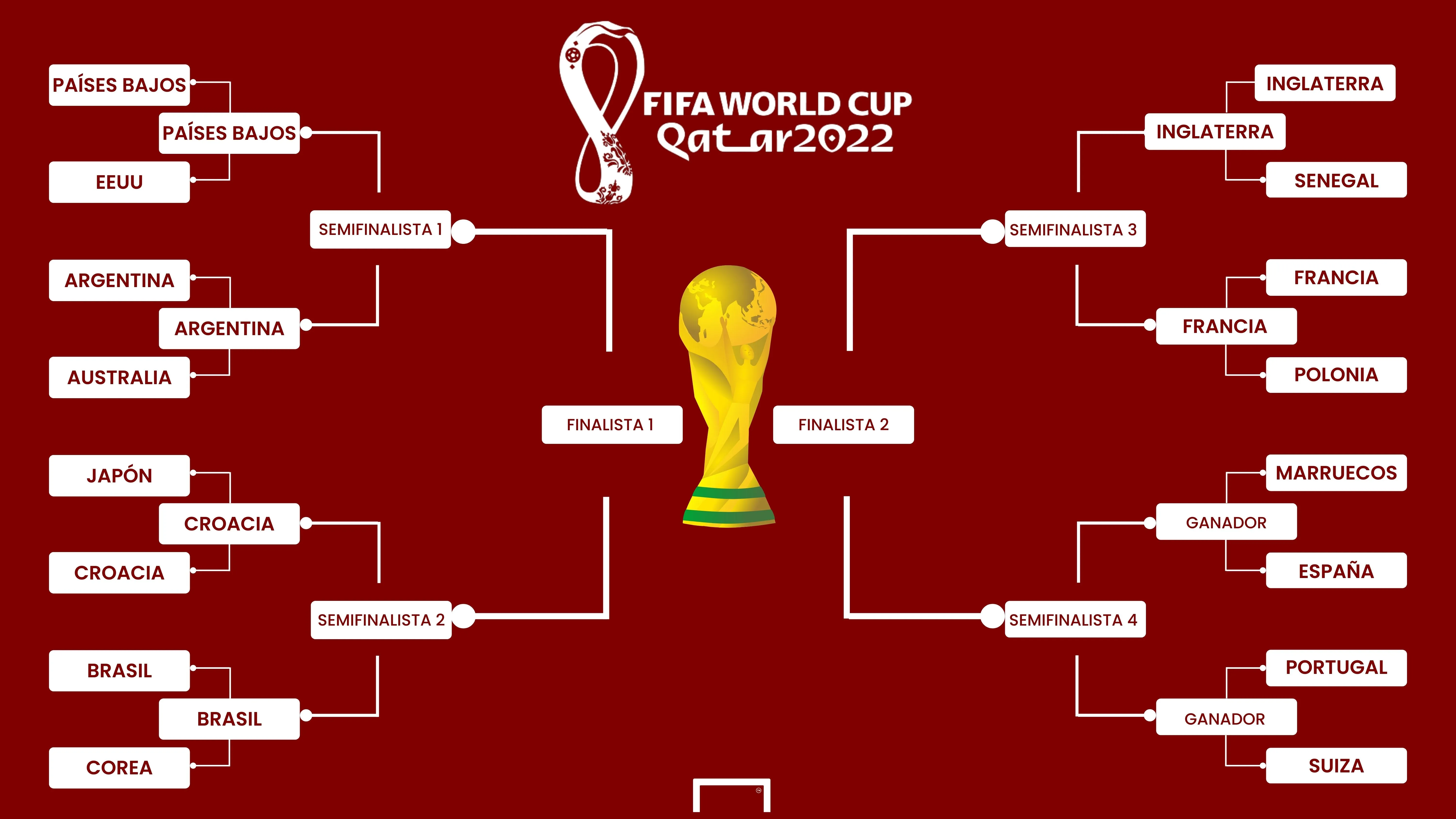 Cuartos final del Mundial Qatar 2022: Cuándo son, selecciones partidos, fechas, horarios resultados | Goal.com Espana