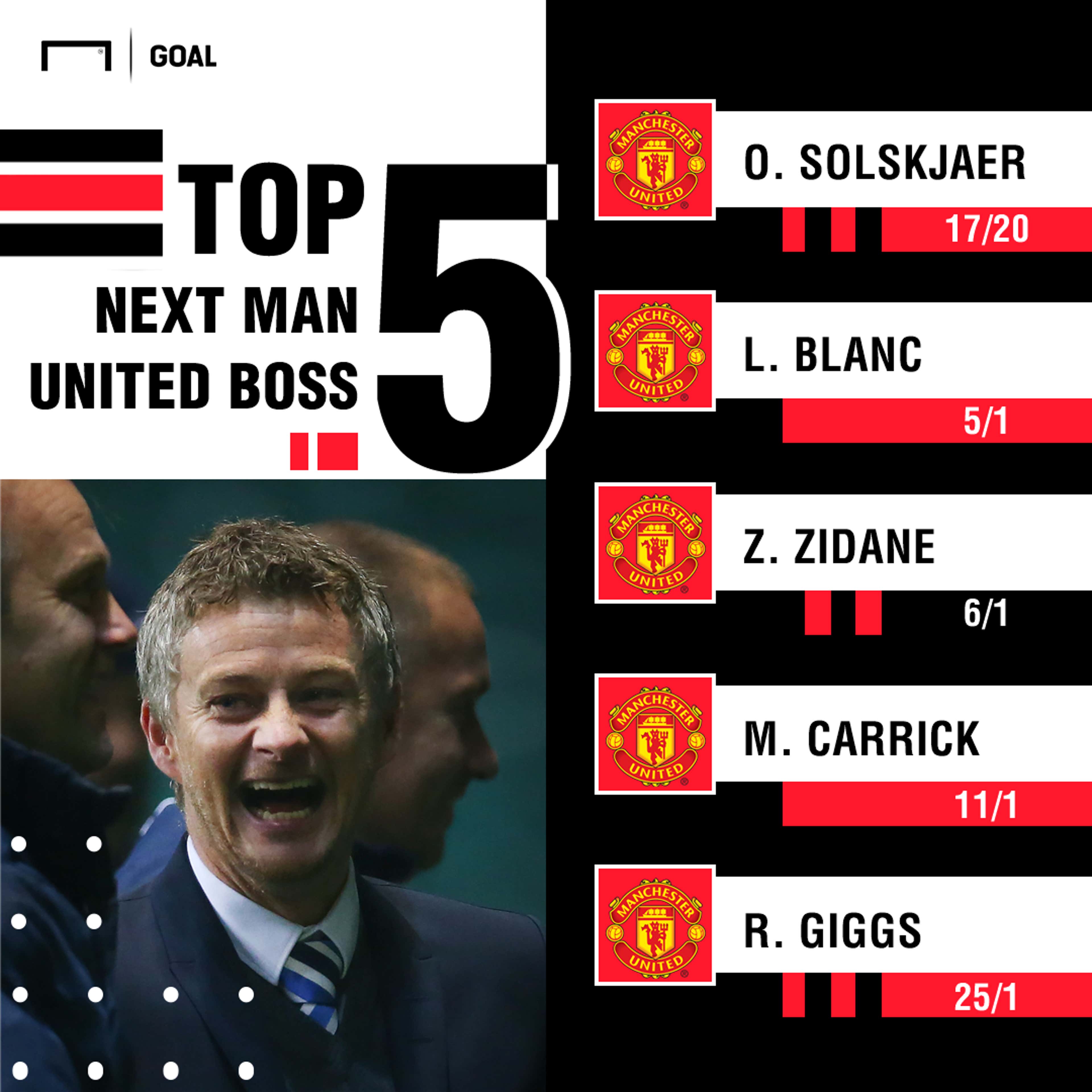 Man United manager odds graphic
