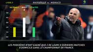 Marseille-Monaco Stats avant-match
