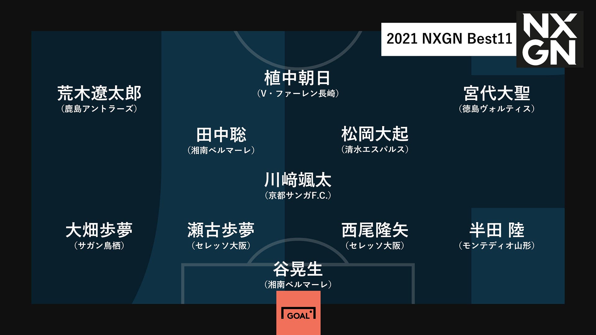 リスト Nxgn Jリーグ 21 ベストイレブン 国内最高の逸材たち Goal Com 日本