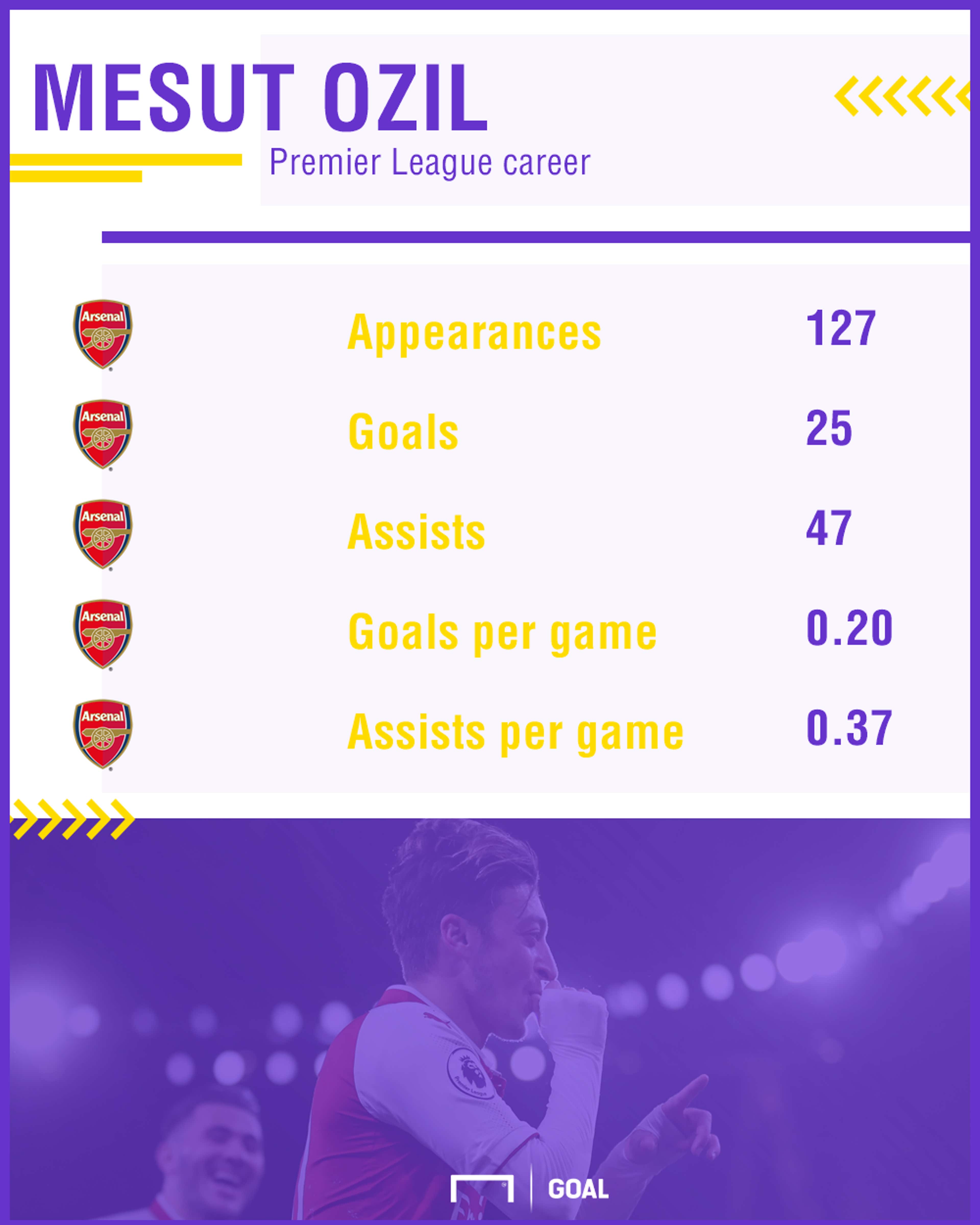 Mesut Ozil Premier League stats Arsenal