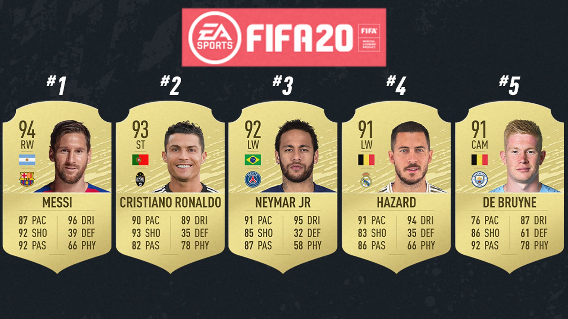 FIFA 20 player ratings Top 100, best players & release date
